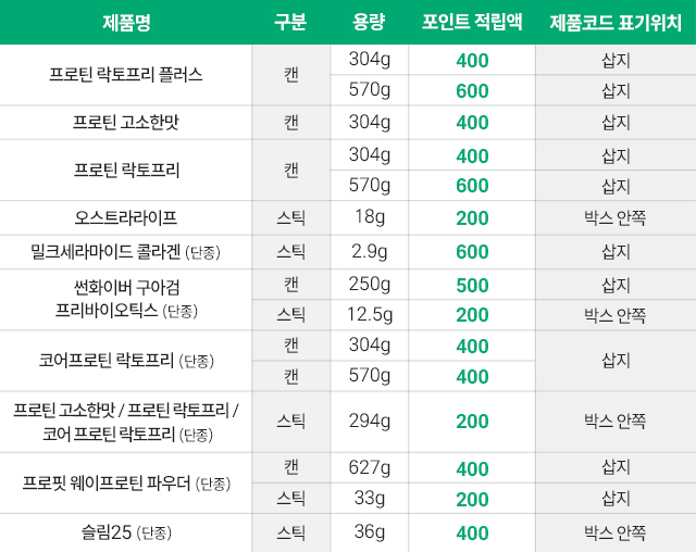 제품코드 인증 가능 제품별 적립 포인트와 제품코드 위치 안내